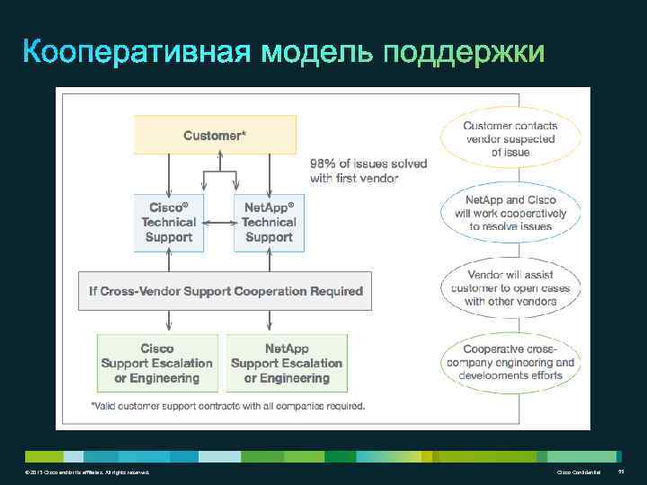 © 2013 Cisco and/or its affiliates. All rights reserved. Cisco Confidential 55 