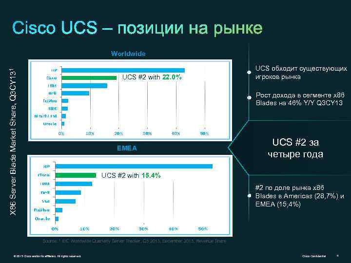 X 86 Server Blade Market Share, Q 3 CY 131 Worldwide UCS #2 with