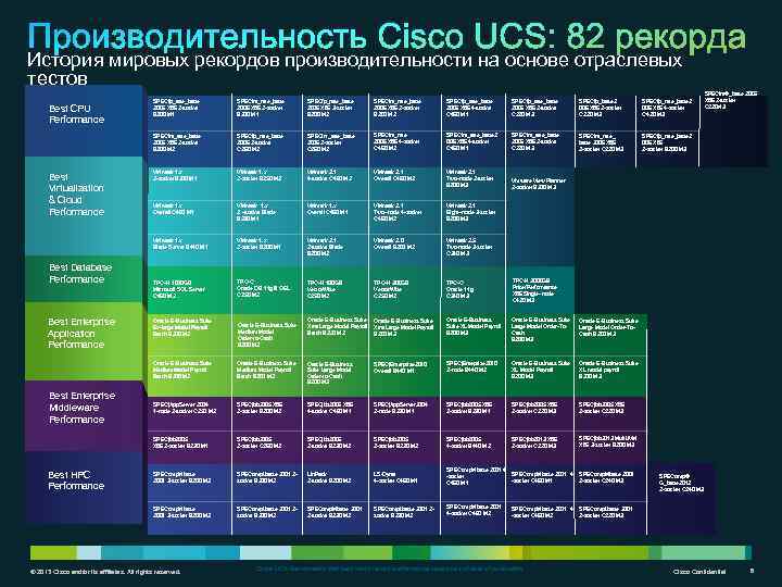 История мировых рекордов производительности на основе отраслевых тестов Best Database Performance Best Enterprise Application