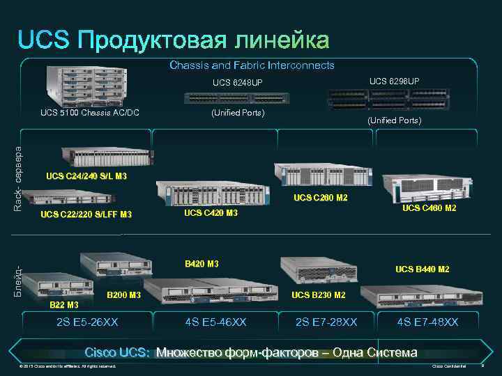 Chassis and Fabric Interconnects UCS 6296 UP UCS 6248 UP (Unified Ports) UCS C