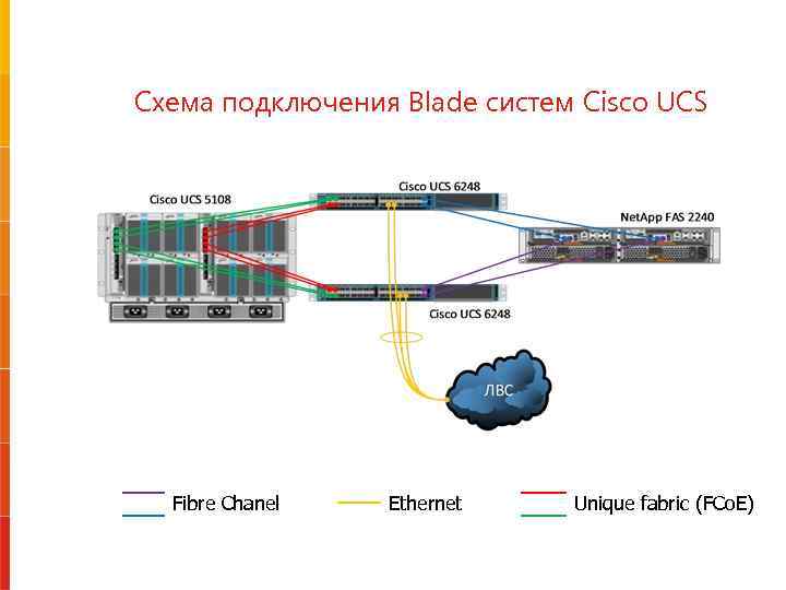 Схема подключения Blade систем Cisco UCS Fibre Chanel Ethernet Unique fabric (FCo. E) 