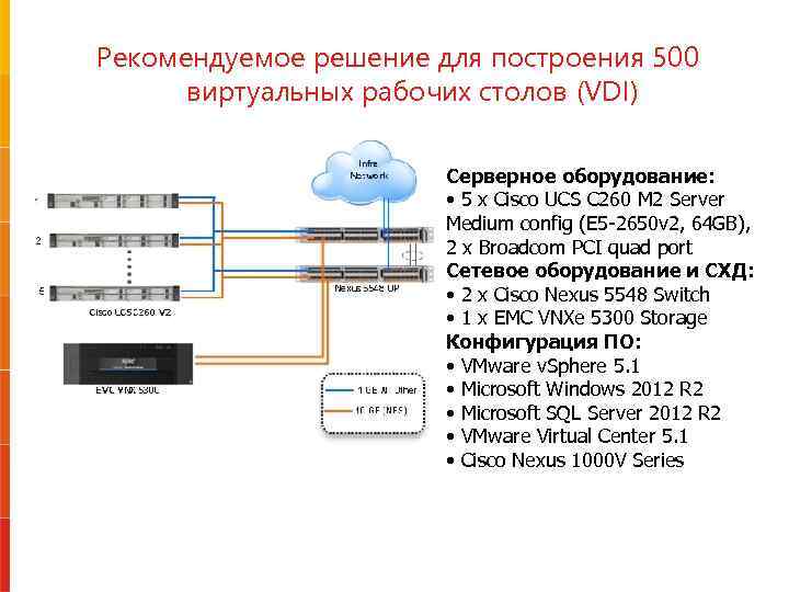 Рекомендуемое решение для построения 500 виртуальных рабочих столов (VDI) Серверное оборудование: • 5 x