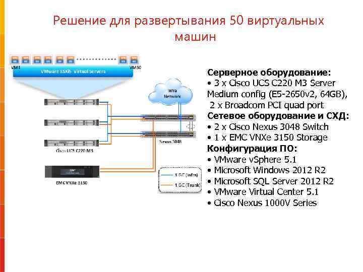 Решение для развертывания 50 виртуальных машин Серверное оборудование: • 3 x Cisco UCS C