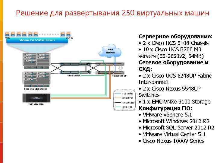 Решение для развертывания 250 виртуальных машин Серверное оборудование: • 2 x Cisco UCS 5108
