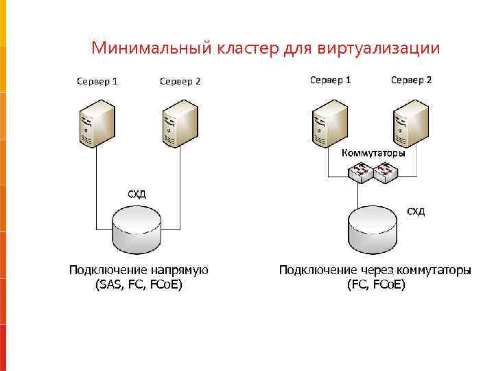 Минимальный кластер для виртуализации Подключение напрямую (SAS, FCo. E) Подключение через коммутаторы (FC, FCo.