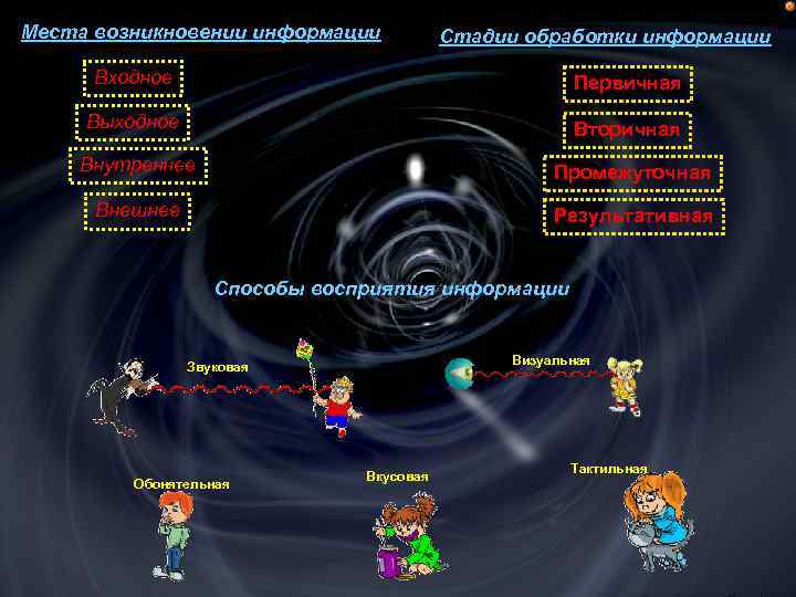 Места возникновении информации Стадии обработки информации Входное Первичная Выходное Вторичная Внутреннее Промежуточная Внешнее Результативная