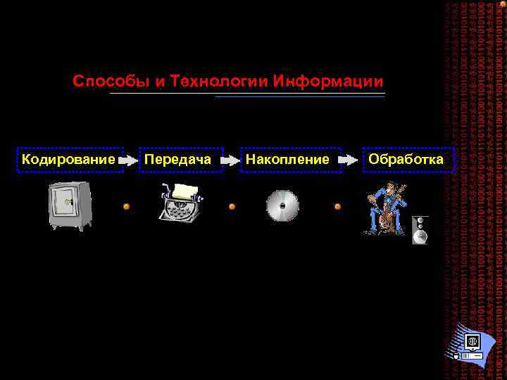 Способы и Технологии Информации Кодирование Передача Накопление Обработка 