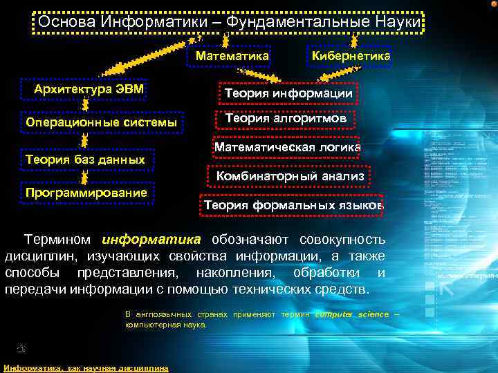 Основа Информатики – Фундаментальные Науки Математика Архитектура ЭВМ Операционные системы Теория баз данных Кибернетика