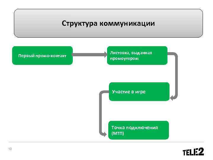 Структура коммуникации Первый промо-контакт Листовка, выданная промоутером Участие в игре Точка подключения (МТП) 12