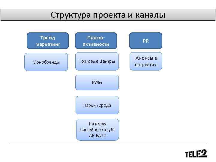 Структура проекта и каналы Трейд маркетинг Монобренды Промоактивности PR Торговые Центры Анонсы в соц.