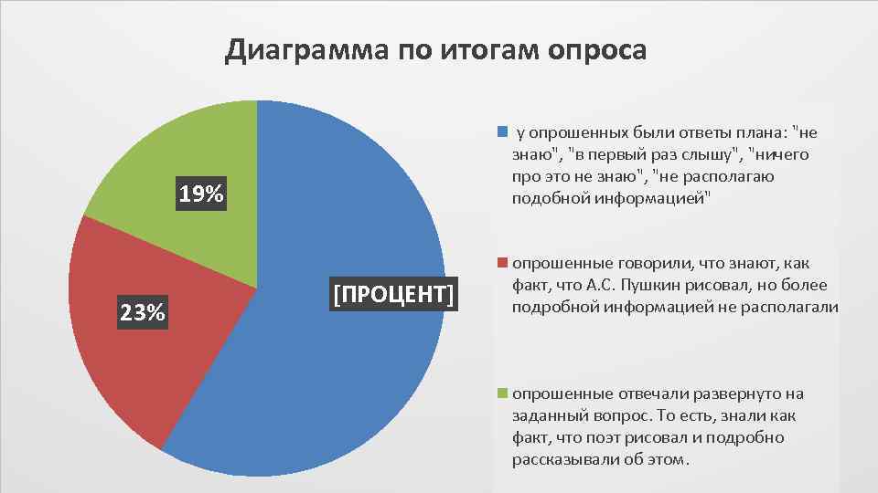 Сколько процентов пришло на выборы. Диаграмма опроса. Диаграмма по результатам опроса. Процентная диаграмма. Диаграмма опрошенных людей.