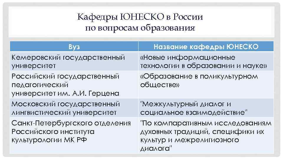 Кафедры ЮНЕСКО в России по вопросам образования Вуз Кемеровский государственный университет Российский государственный педагогический