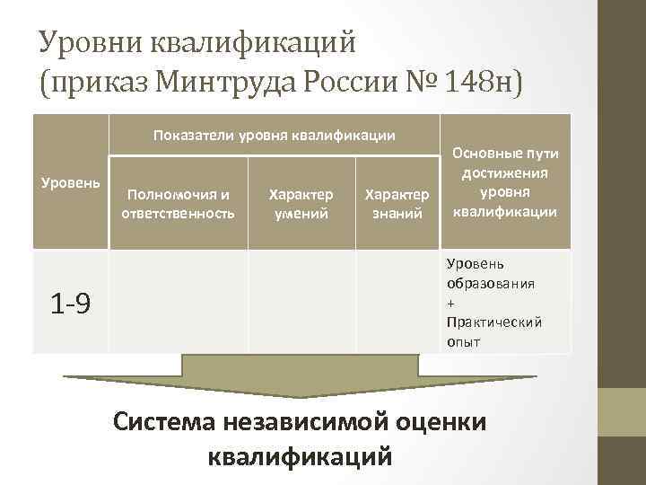 Уровни квалификаций (приказ Минтруда России № 148 н) Показатели уровня квалификации Уровень 1 -9