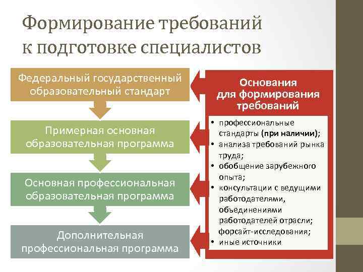 Формирование требований к подготовке специалистов Федеральный государственный образовательный стандарт Примерная основная образовательная программа Основная