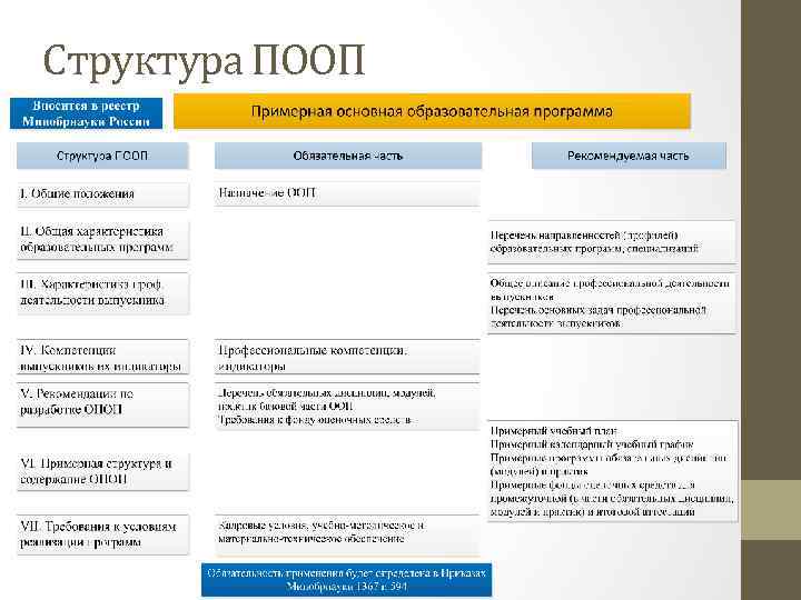 Структура ПООП 