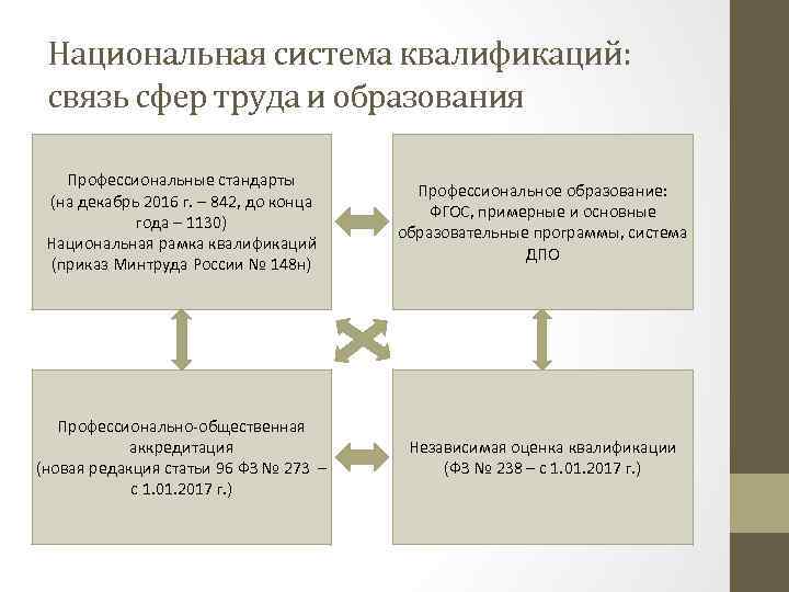 Национальная система квалификаций: связь сфер труда и образования Профессиональные стандарты (на декабрь 2016 г.