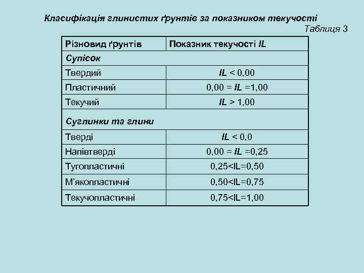 Класифікація глинистих ґрунтів за показником текучості Таблиця 3 Різновид ґрунтів Показник текучості IL Супісок