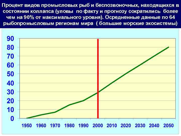 Процент видов промысловых рыб и беспозвоночных, находящихся в состоянии коллапса (уловы по факту и