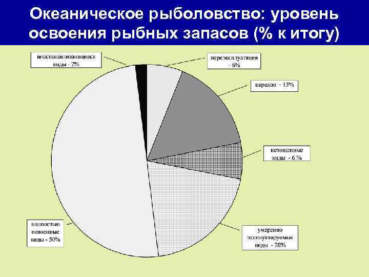 Океаническое рыболовство: уровень освоения рыбных запасов (% к итогу) 