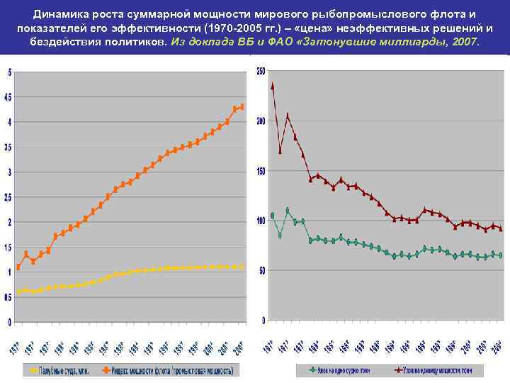 Динамика роста суммарной мощности мирового рыбопромыслового флота и показателей его эффективности (1970 -2005 гг.