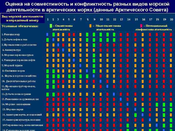 Оценка на совместимость и конфликтность разных видов морской деятельности в арктических морях (данные Арктического
