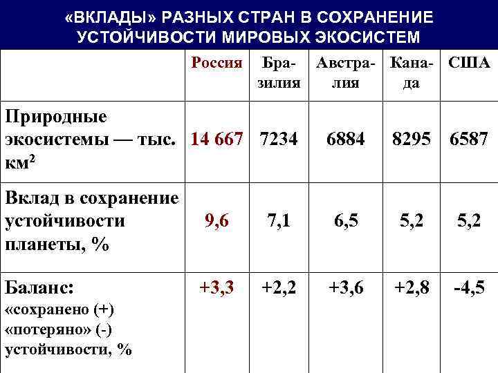  «ВКЛАДЫ» РАЗНЫХ СТРАН В СОХРАНЕНИЕ УСТОЙЧИВОСТИ МИРОВЫХ ЭКОСИСТЕМ Россия Бра Австра Кана США