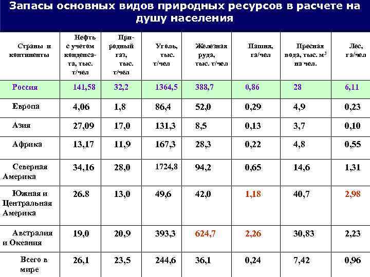 Запасы основных видов природных ресурсов в расчете на душу населения Страны и континенты Нефть