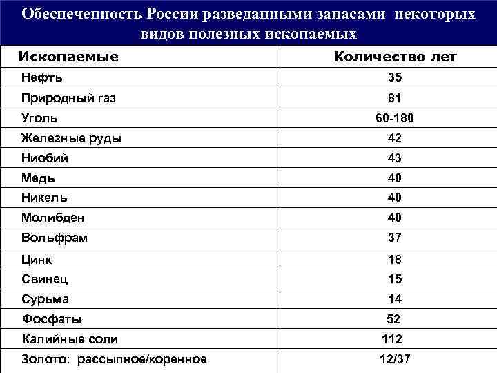 Обеспеченность России разведанными запасами некоторых видов полезных ископаемых Ископаемые Количество лет Нефть 35 Природный