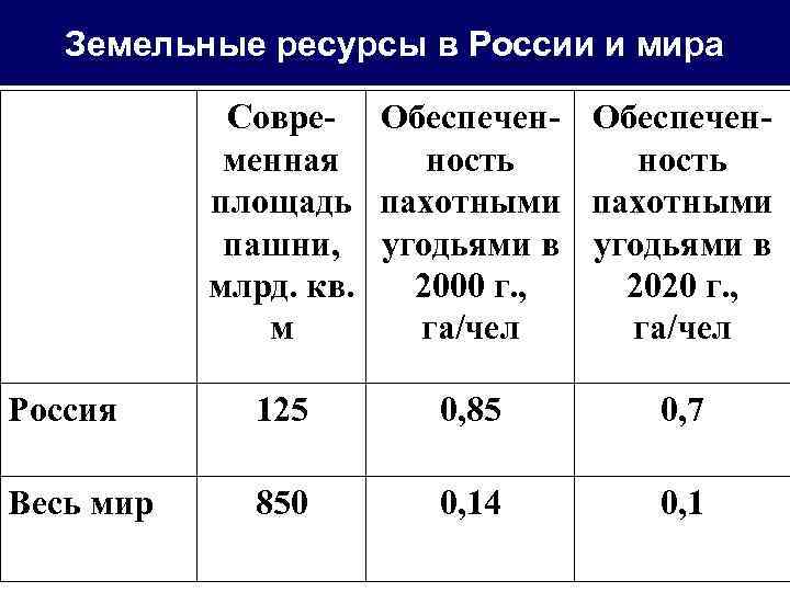 Земельные ресурсы в России и мира Совре Обеспечен менная ность площадь пахотными пашни, угодьями