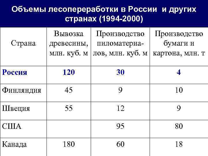 Объемы лесопереработки в России и других странах (1994 -2000) Страна Вывозка Производство древесины, пиломатериабумаги