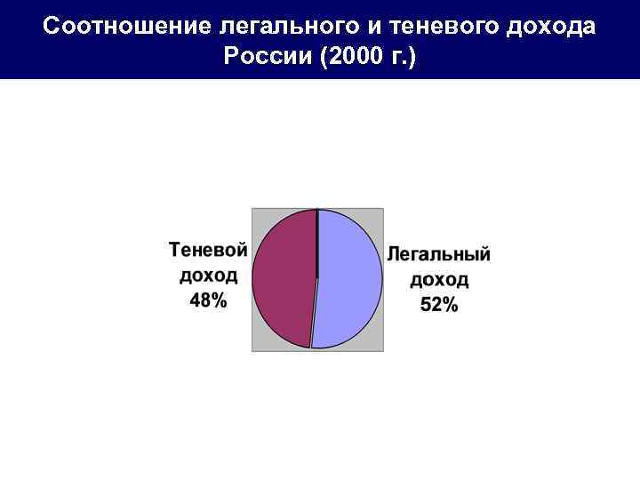 Соотношение легального и теневого дохода России (2000 г. ) 