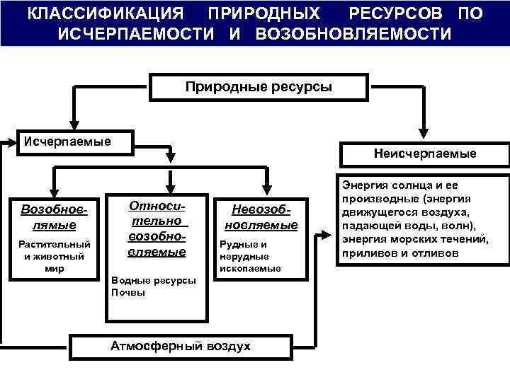 Ресурсы по признаку исчерпаемости. Классификация природных ресурсов по исчерпаемости. Классификация ресурсов по возобновляемости. Классификация природных ресурсов по возобновляемости. Классификация природных ресурсов по исчерпаемости таблица.