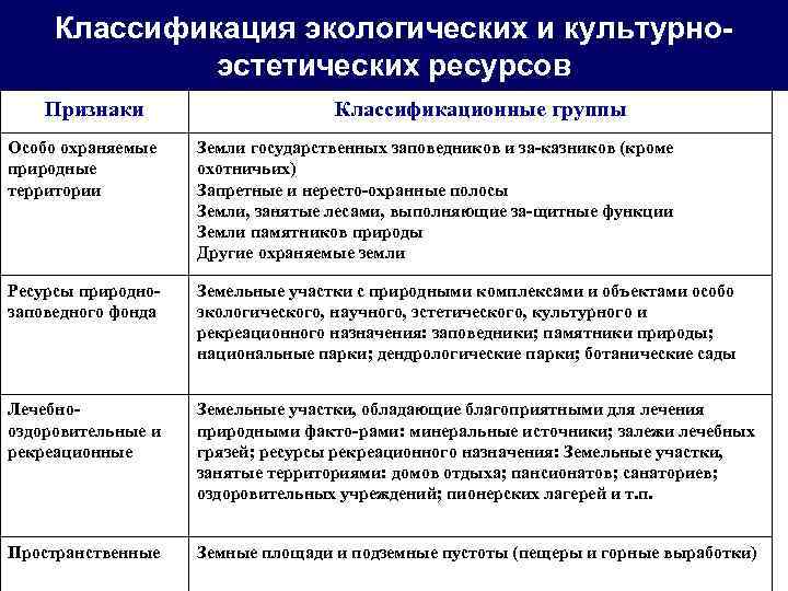 Классификация экологических и культурноэстетических ресурсов Признаки Классификационные группы Особо охраняемые природные территории Земли государственных