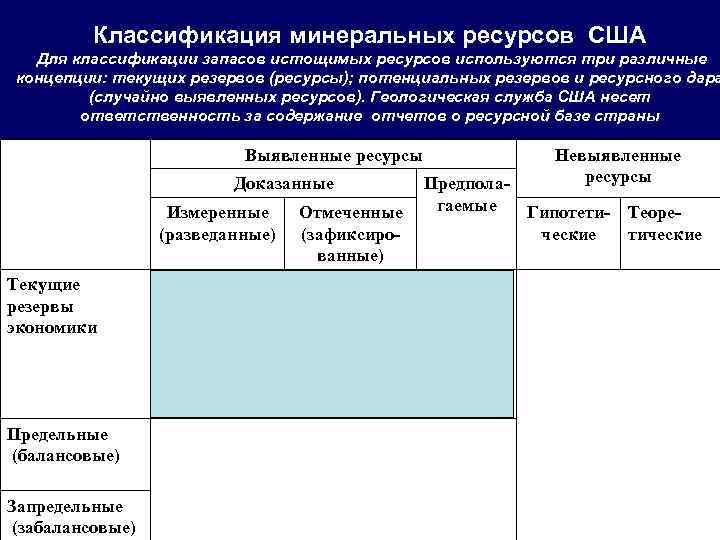 Классификация минеральных ресурсов США Для классификации запасов истощимых ресурсов используются три различные концепции: текущих