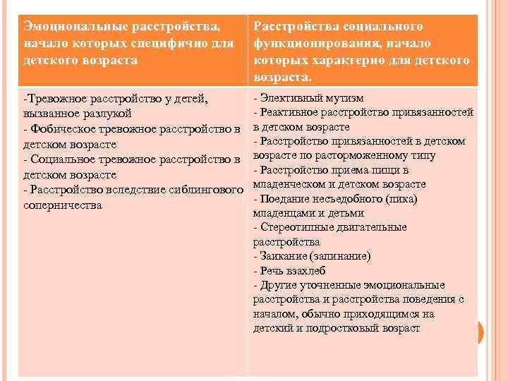 Эмоциональные расстройства, начало которых специфично для детского возраста Расстройства социального функционирования, начало которых характерно