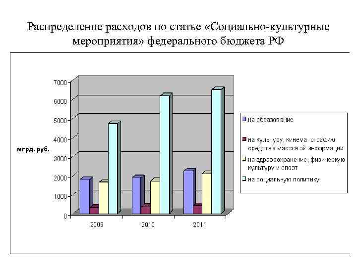 Распределение расходов по статье «Социально-культурные мероприятия» федерального бюджета РФ 