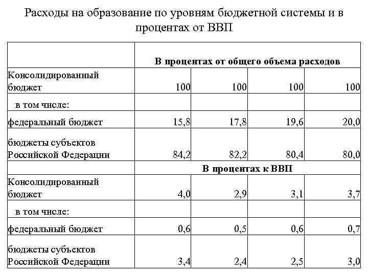 Расходы на образование по уровням бюджетной системы и в процентах от ВВП В процентах