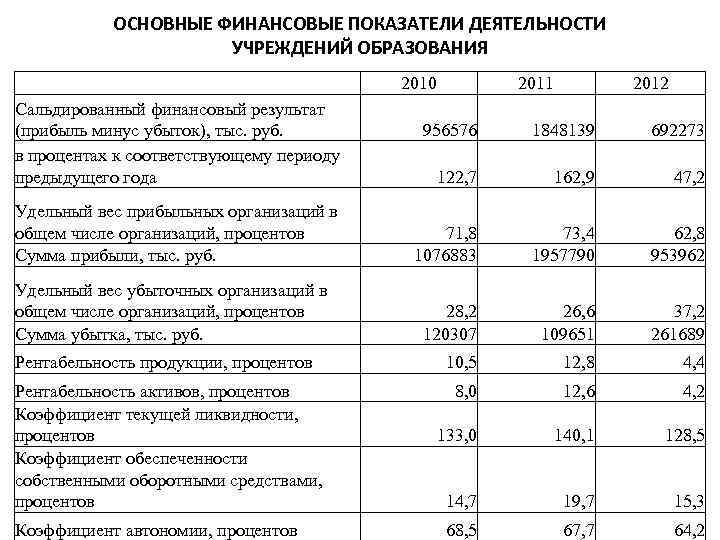ОСНОВНЫЕ ФИНАНСОВЫЕ ПОКАЗАТЕЛИ ДЕЯТЕЛЬНОСТИ УЧРЕЖДЕНИЙ ОБРАЗОВАНИЯ 2010 Сальдированный финансовый результат (прибыль минус убыток), тыс.