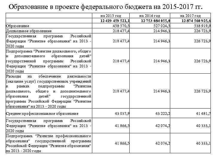 Образование в проекте федерального бюджета на 2015 -2017 гг. Образование Дошкольное образование Государственная программа
