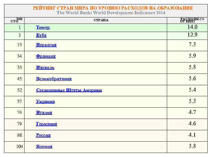 РЕЙТИНГ СТРАН МИРА ПО УРОВНЮ РАСХОДОВ НА ОБРАЗОВАНИЕ The World Bank: World Development Indicators