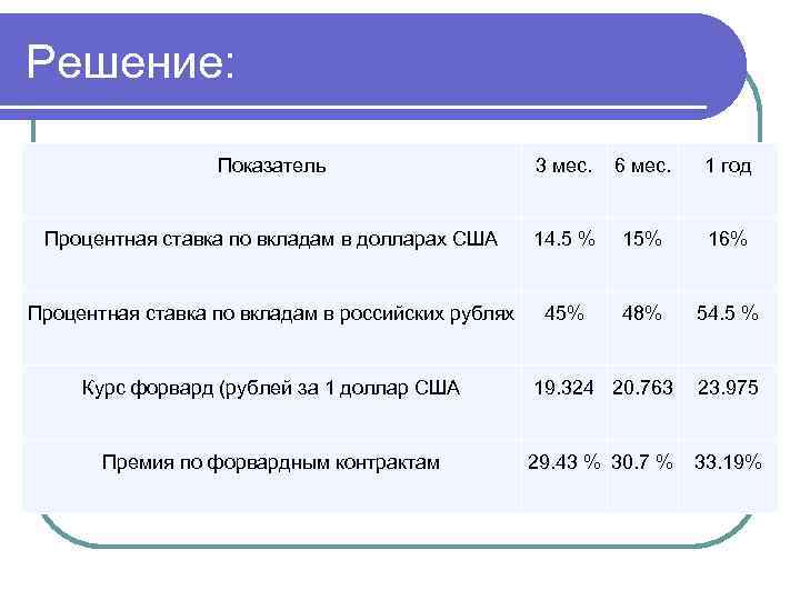Решение: Показатель 3 мес. 6 мес. 1 год Процентная ставка по вкладам в долларах