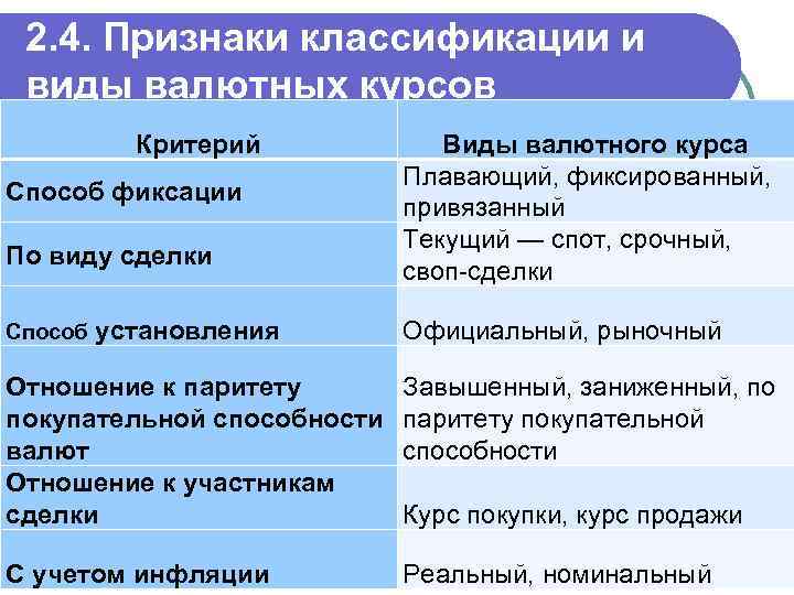 2. 4. Признаки классификации и виды валютных курсов Критерий Способ фиксации По виду сделки