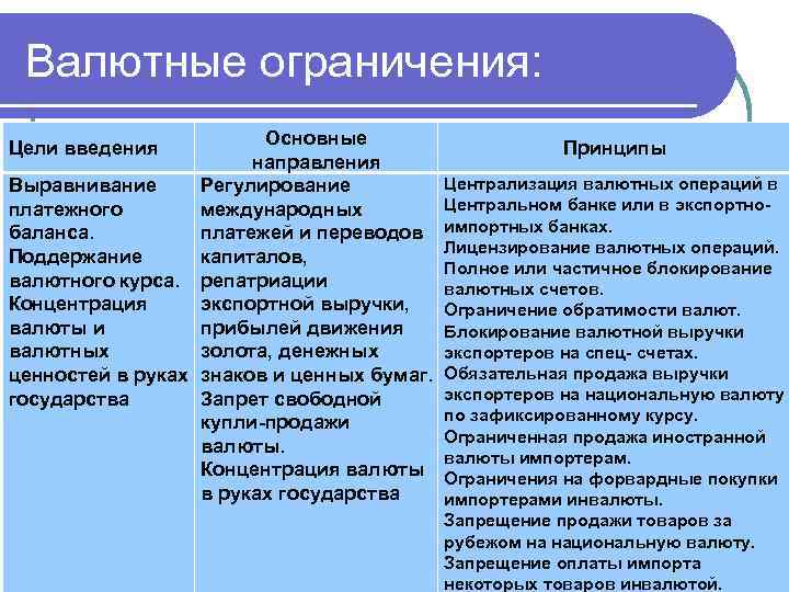 Валютные ограничения: Основные направления Выравнивание Регулирование платежного международных баланса. платежей и переводов Поддержание капиталов,