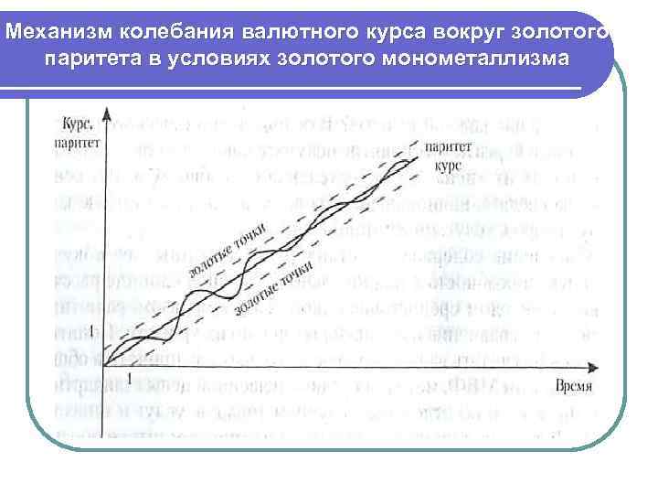 Механизм колебания валютного курса вокруг золотого паритета в условиях золотого монометаллизма 
