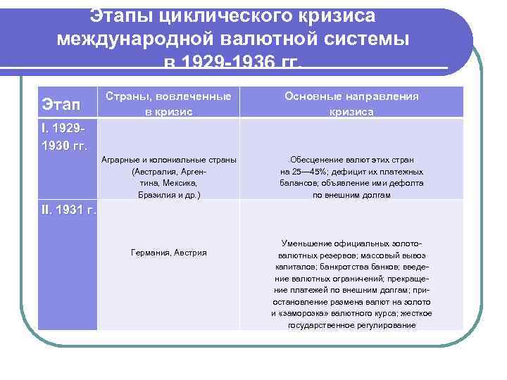 Этапы циклического кризиса международной валютной системы в 1929 -1936 гг. Страны, вовлеченные в кризис