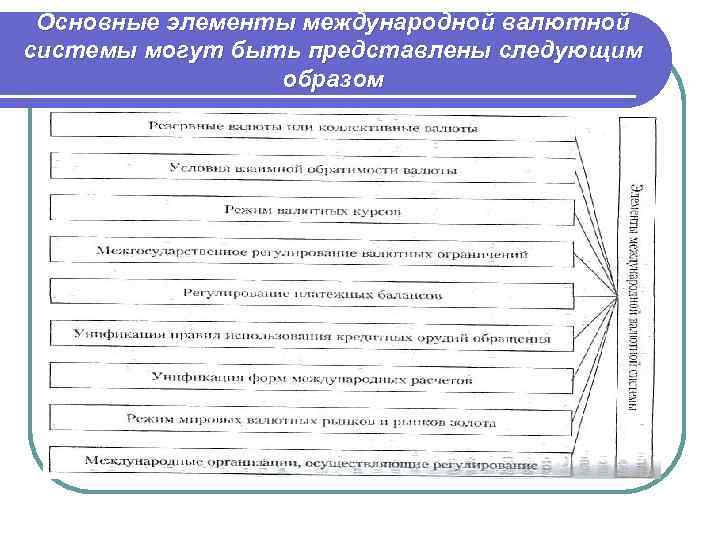 Основные элементы международной валютной системы могут быть представлены следующим образом 