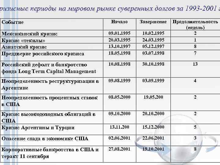 ризисные периоды на мировом рынке суверенных долгов за 1993 -2001 г Начало Завершение Мексиканский
