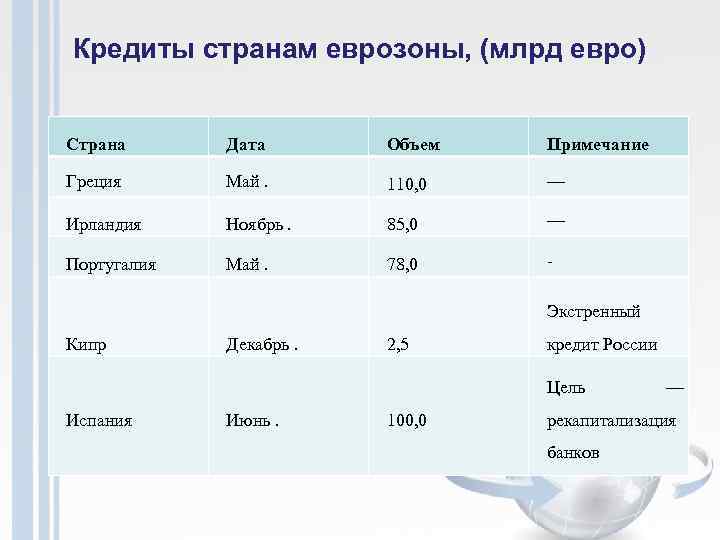 Кредиты странам еврозоны, (млрд евро) Страна Дата Объем Примечание Греция Май. 110, 0 —