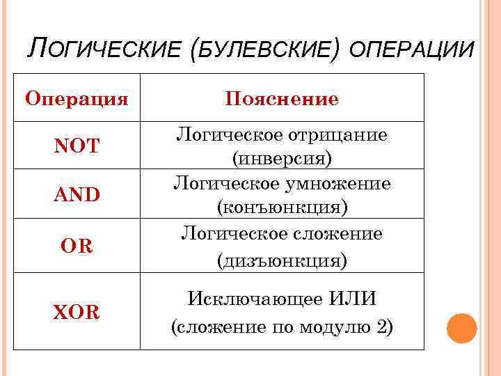 ЛОГИЧЕСКИЕ (БУЛЕВСКИЕ) ОПЕРАЦИИ Операция NOT AND OR XOR Пояснение Логическое отрицание (инверсия) Логическое умножение