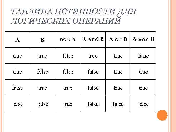 ТАБЛИЦА ИСТИННОСТИ ДЛЯ ЛОГИЧЕСКИХ ОПЕРАЦИЙ А В not A A and B A or